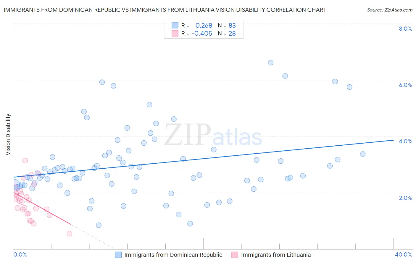 Immigrants from Dominican Republic vs Immigrants from Lithuania Vision Disability