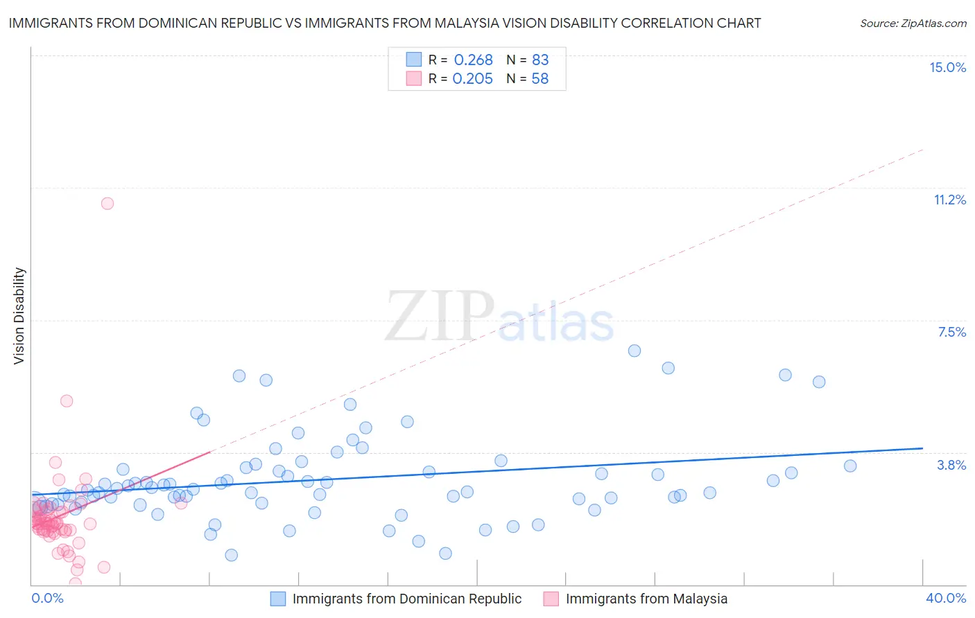 Immigrants from Dominican Republic vs Immigrants from Malaysia Vision Disability