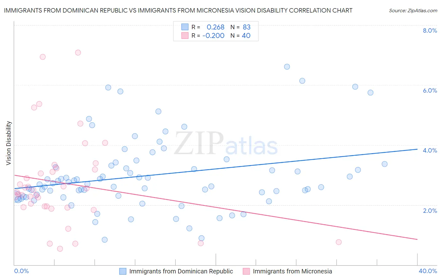 Immigrants from Dominican Republic vs Immigrants from Micronesia Vision Disability