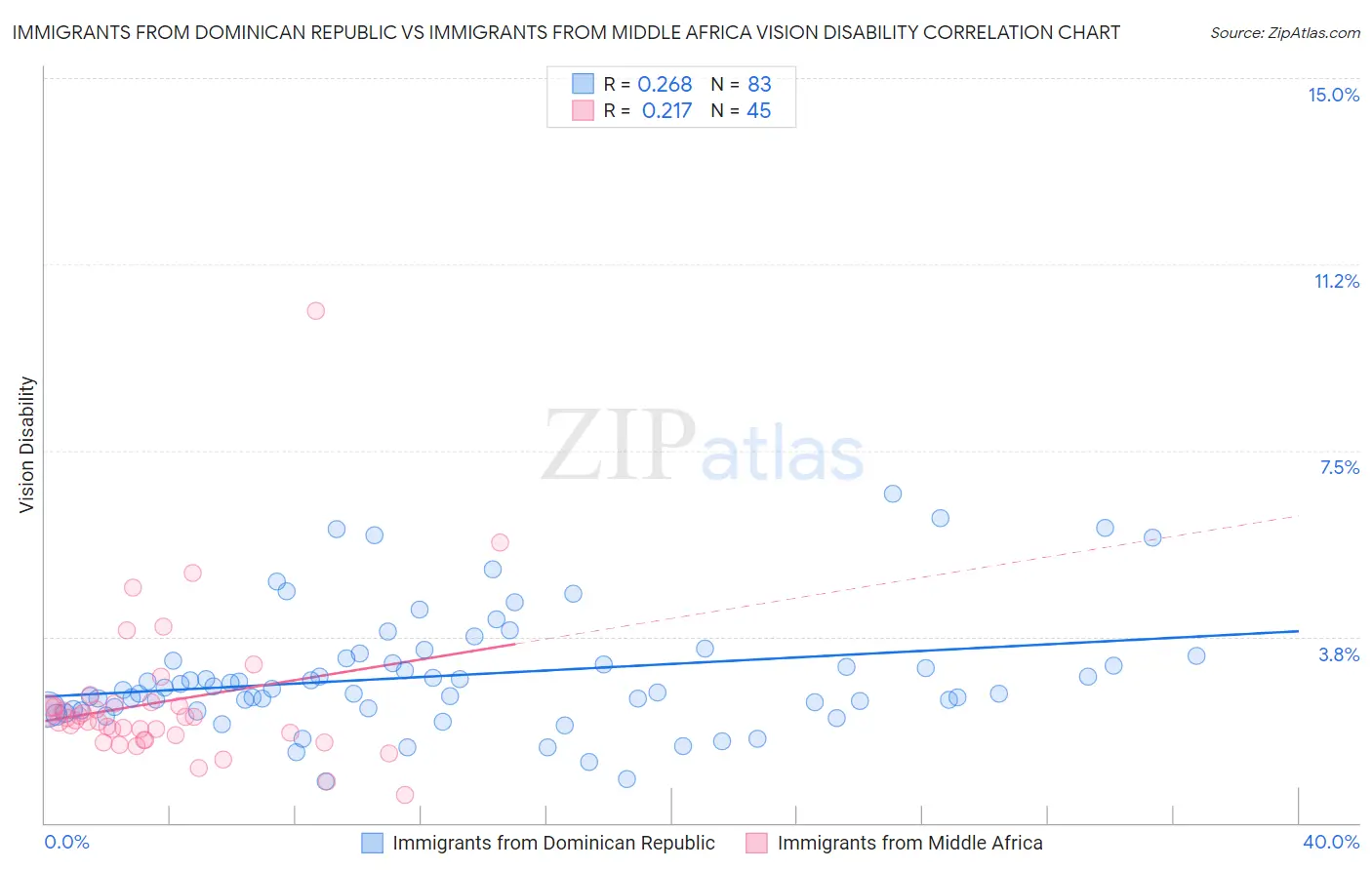 Immigrants from Dominican Republic vs Immigrants from Middle Africa Vision Disability