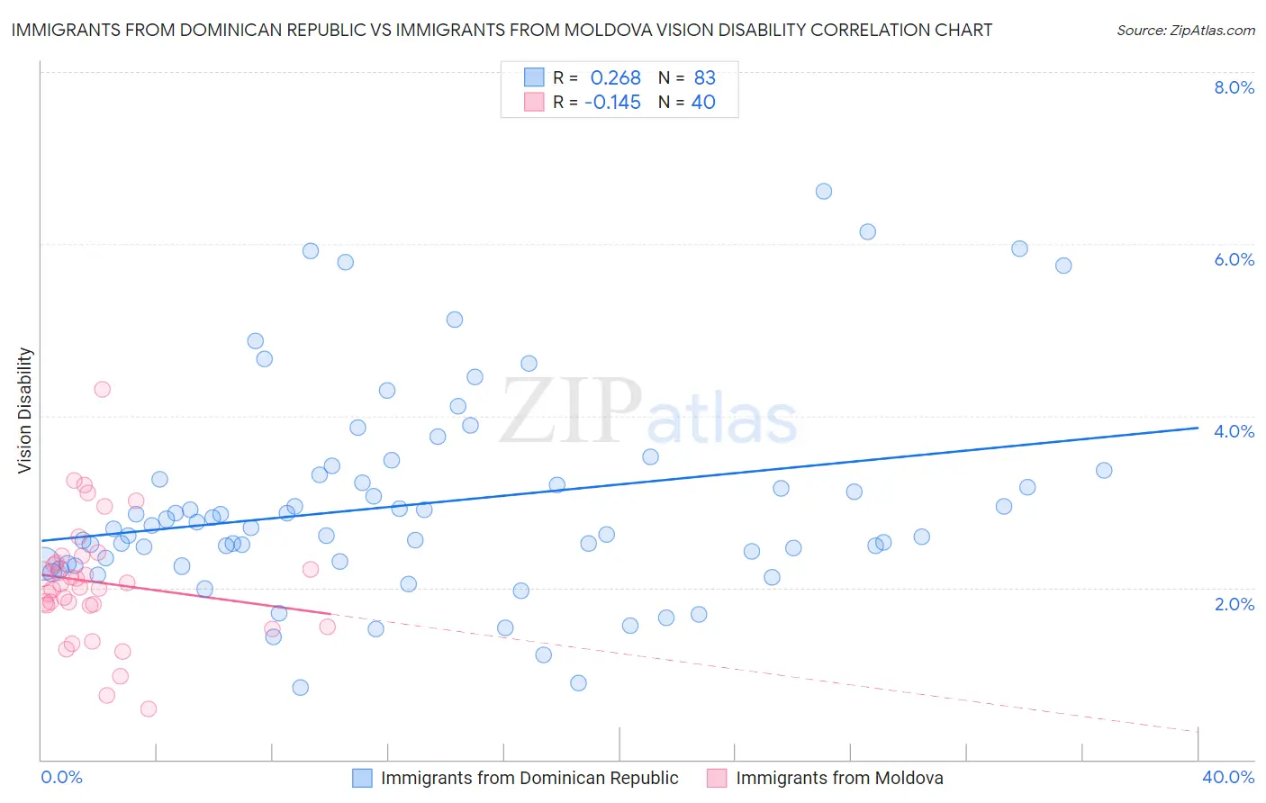 Immigrants from Dominican Republic vs Immigrants from Moldova Vision Disability