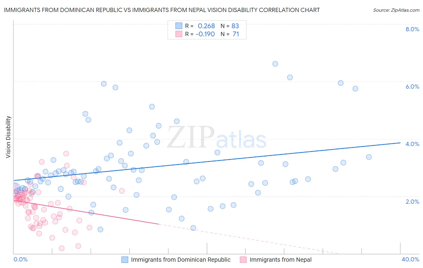 Immigrants from Dominican Republic vs Immigrants from Nepal Vision Disability