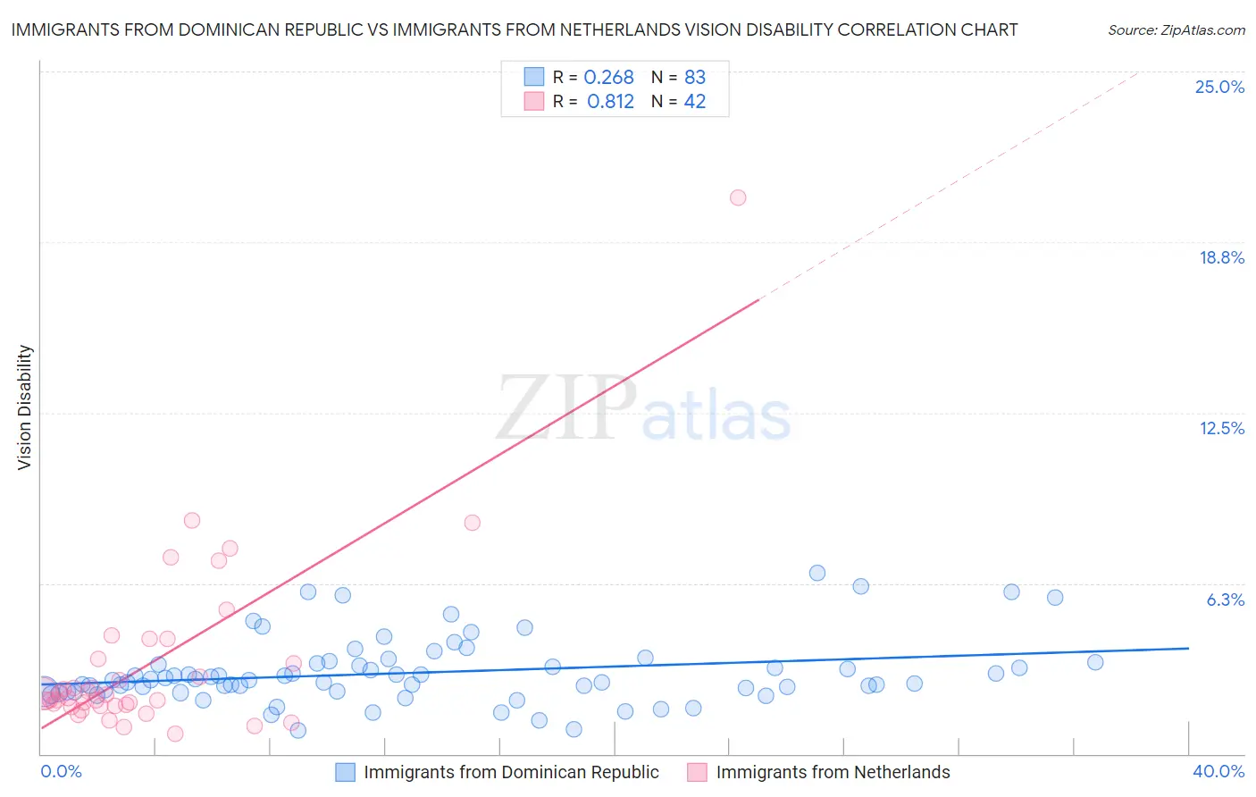 Immigrants from Dominican Republic vs Immigrants from Netherlands Vision Disability