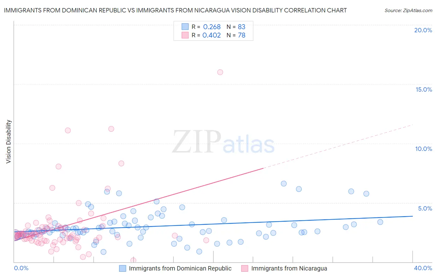 Immigrants from Dominican Republic vs Immigrants from Nicaragua Vision Disability