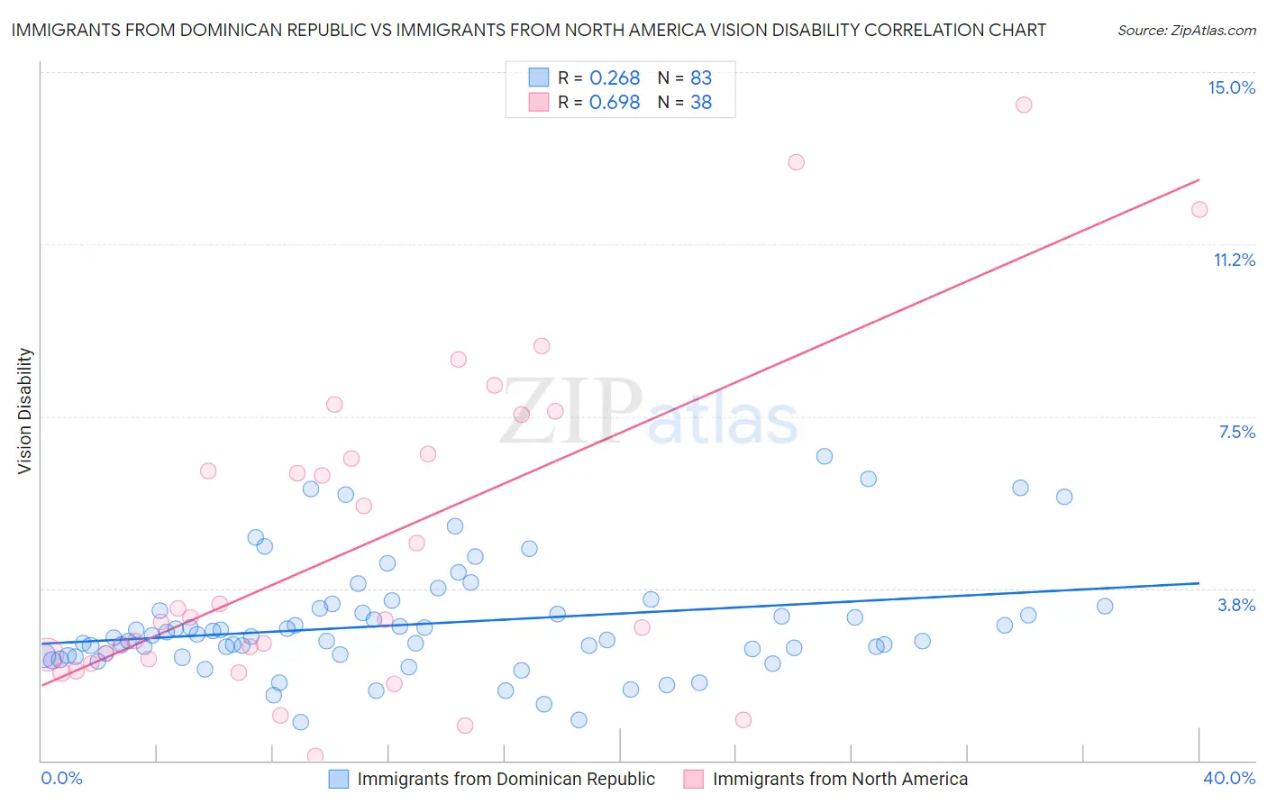Immigrants from Dominican Republic vs Immigrants from North America Vision Disability
