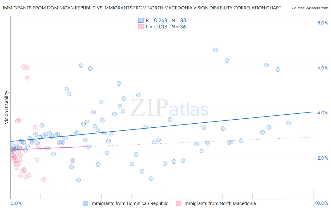 Immigrants from Dominican Republic vs Immigrants from North Macedonia Vision Disability