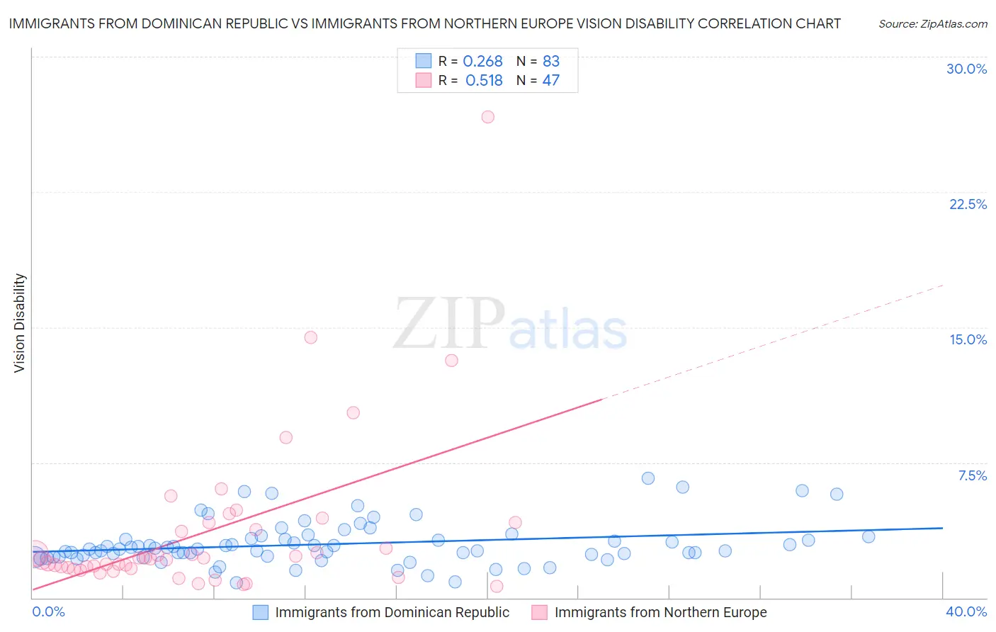 Immigrants from Dominican Republic vs Immigrants from Northern Europe Vision Disability