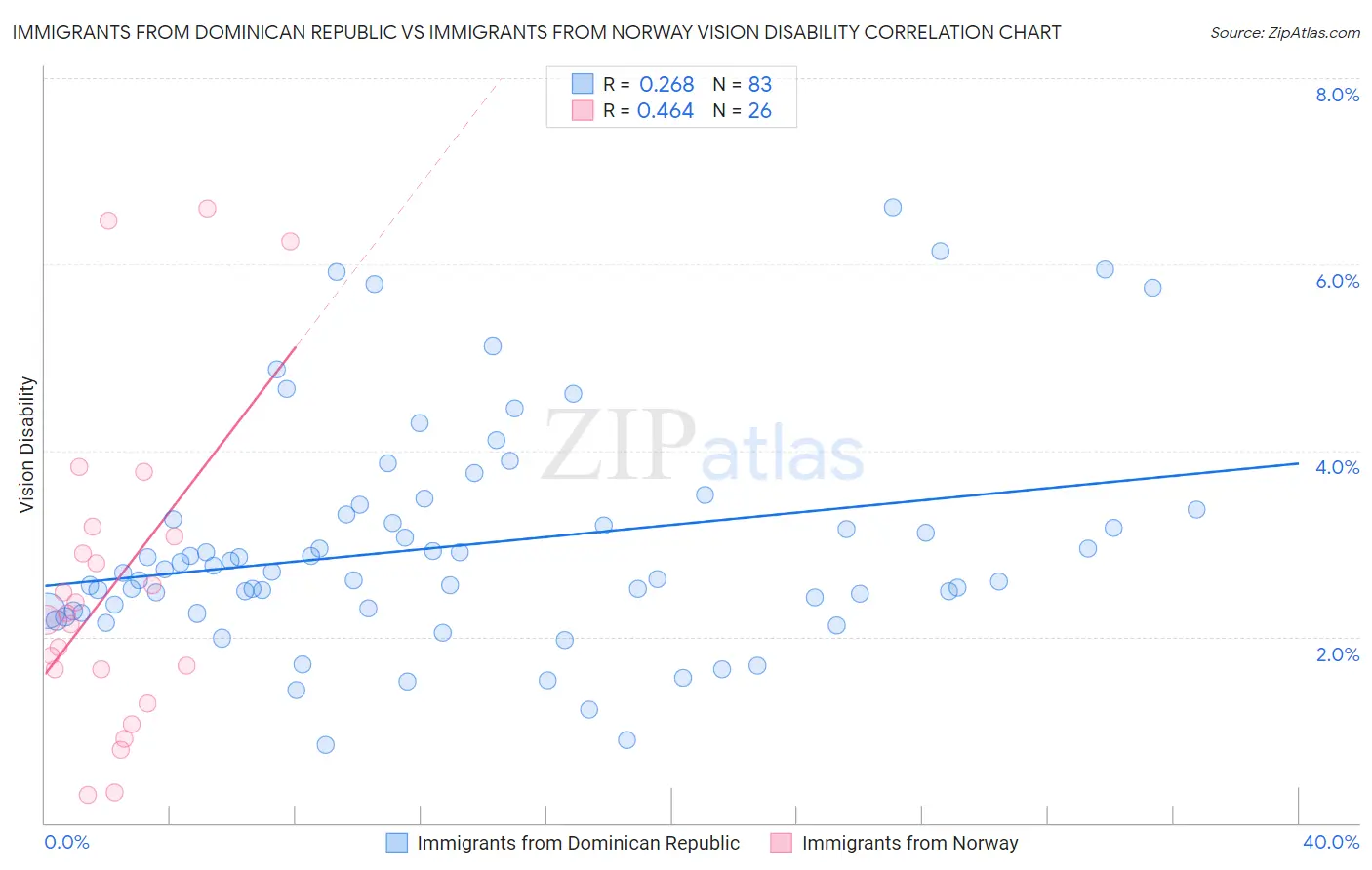 Immigrants from Dominican Republic vs Immigrants from Norway Vision Disability