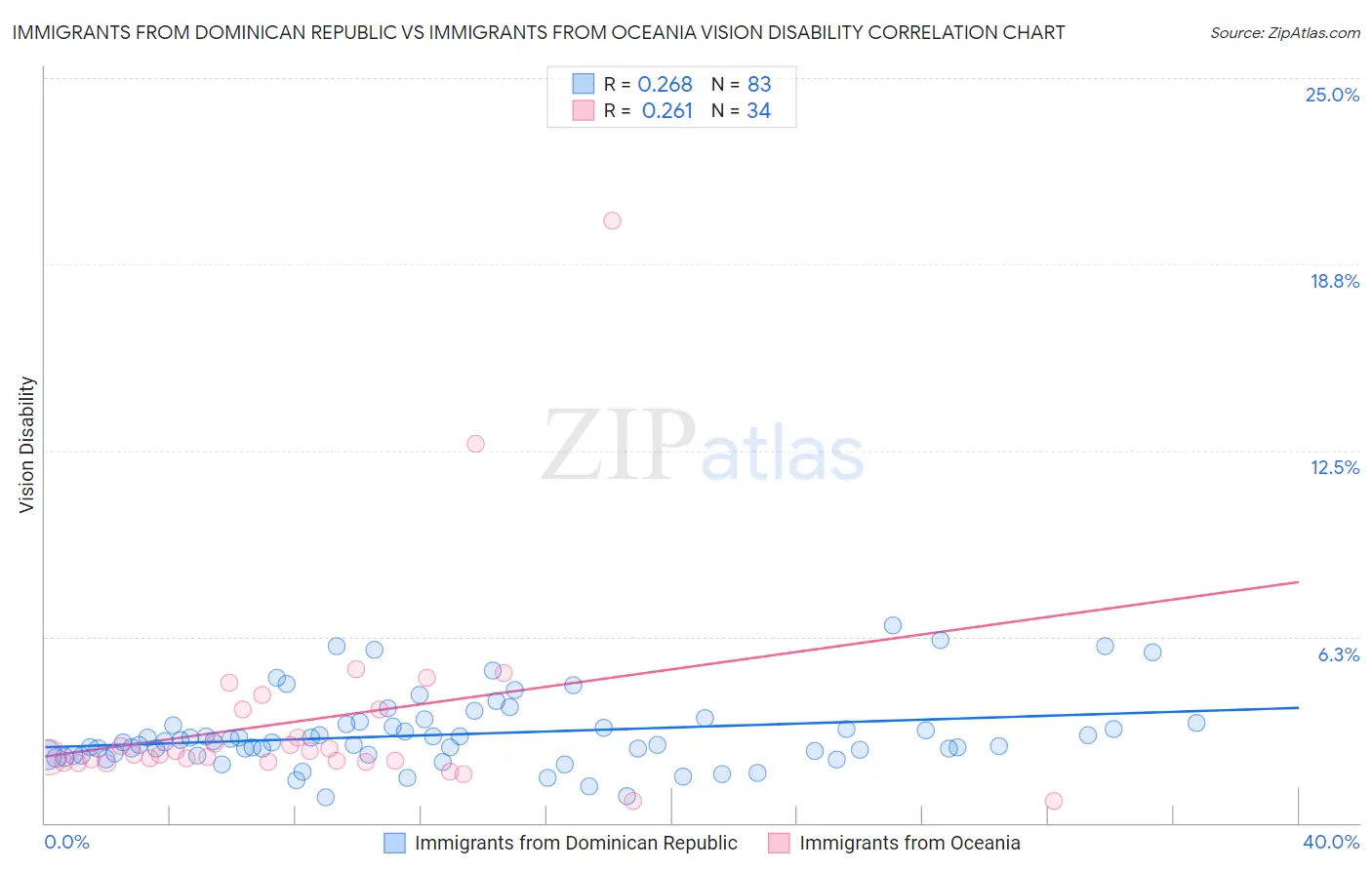 Immigrants from Dominican Republic vs Immigrants from Oceania Vision Disability