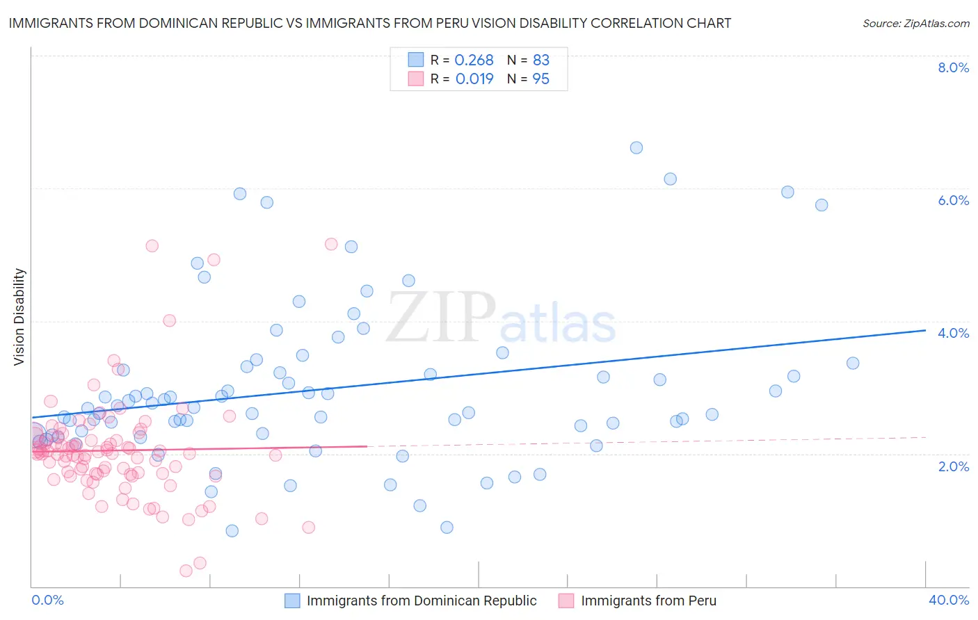 Immigrants from Dominican Republic vs Immigrants from Peru Vision Disability