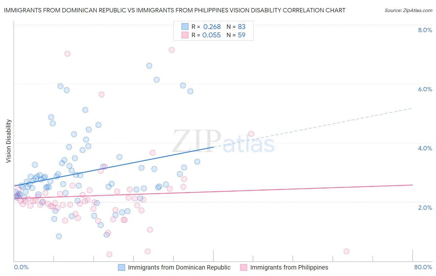 Immigrants from Dominican Republic vs Immigrants from Philippines Vision Disability