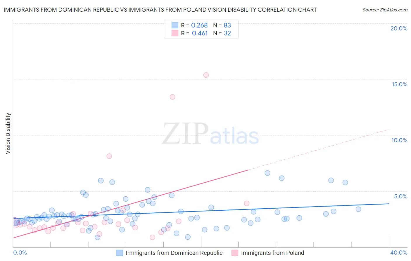 Immigrants from Dominican Republic vs Immigrants from Poland Vision Disability