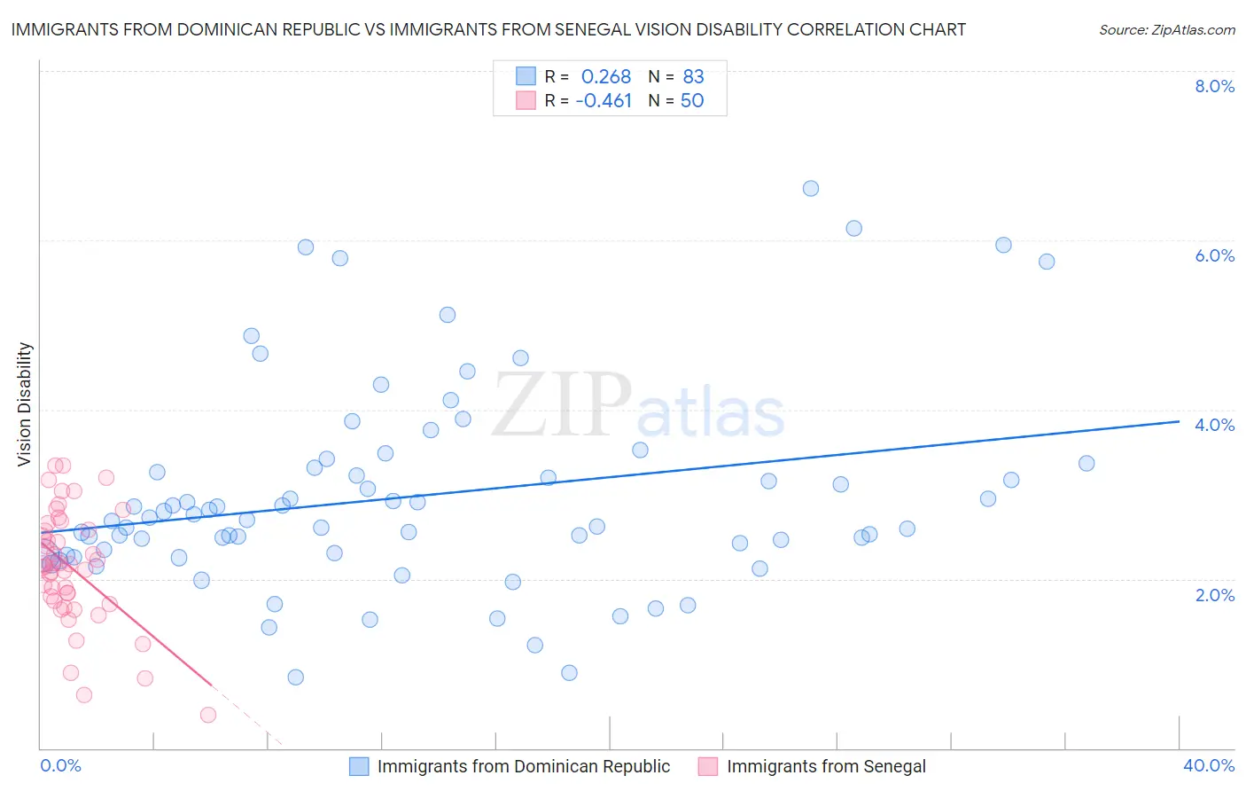 Immigrants from Dominican Republic vs Immigrants from Senegal Vision Disability