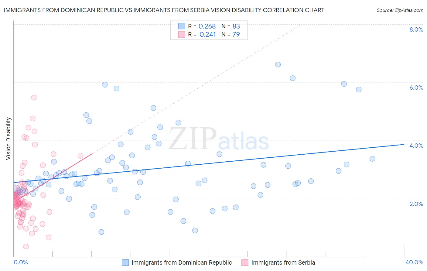 Immigrants from Dominican Republic vs Immigrants from Serbia Vision Disability