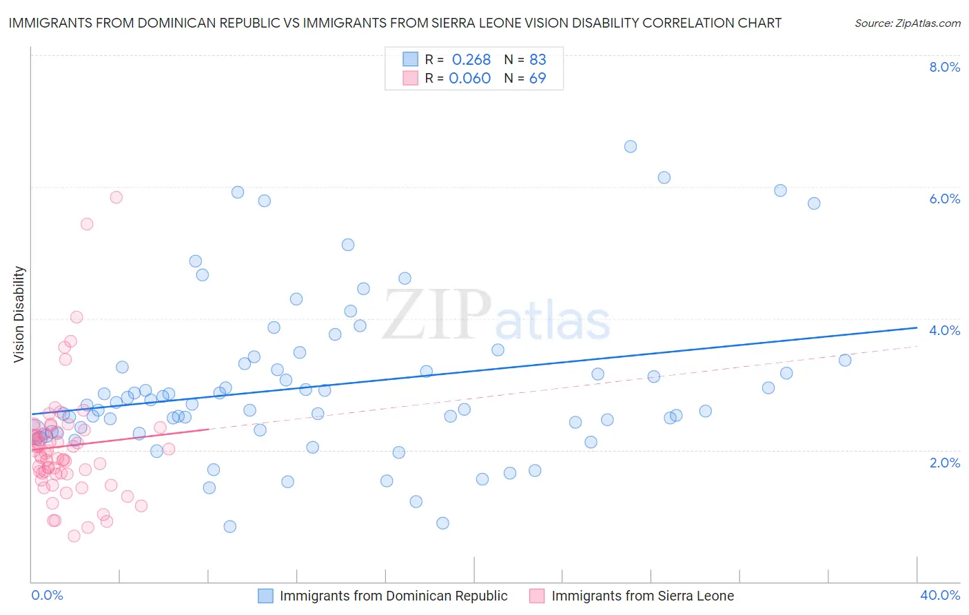 Immigrants from Dominican Republic vs Immigrants from Sierra Leone Vision Disability