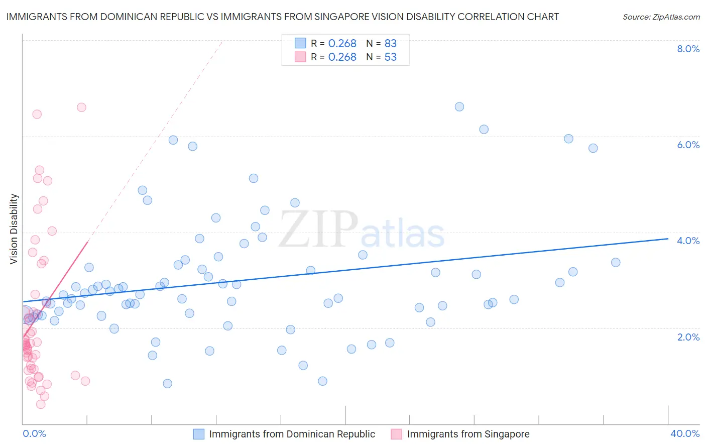 Immigrants from Dominican Republic vs Immigrants from Singapore Vision Disability