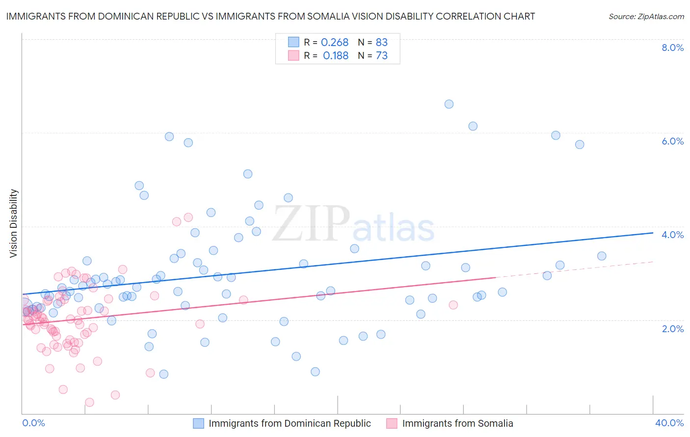 Immigrants from Dominican Republic vs Immigrants from Somalia Vision Disability