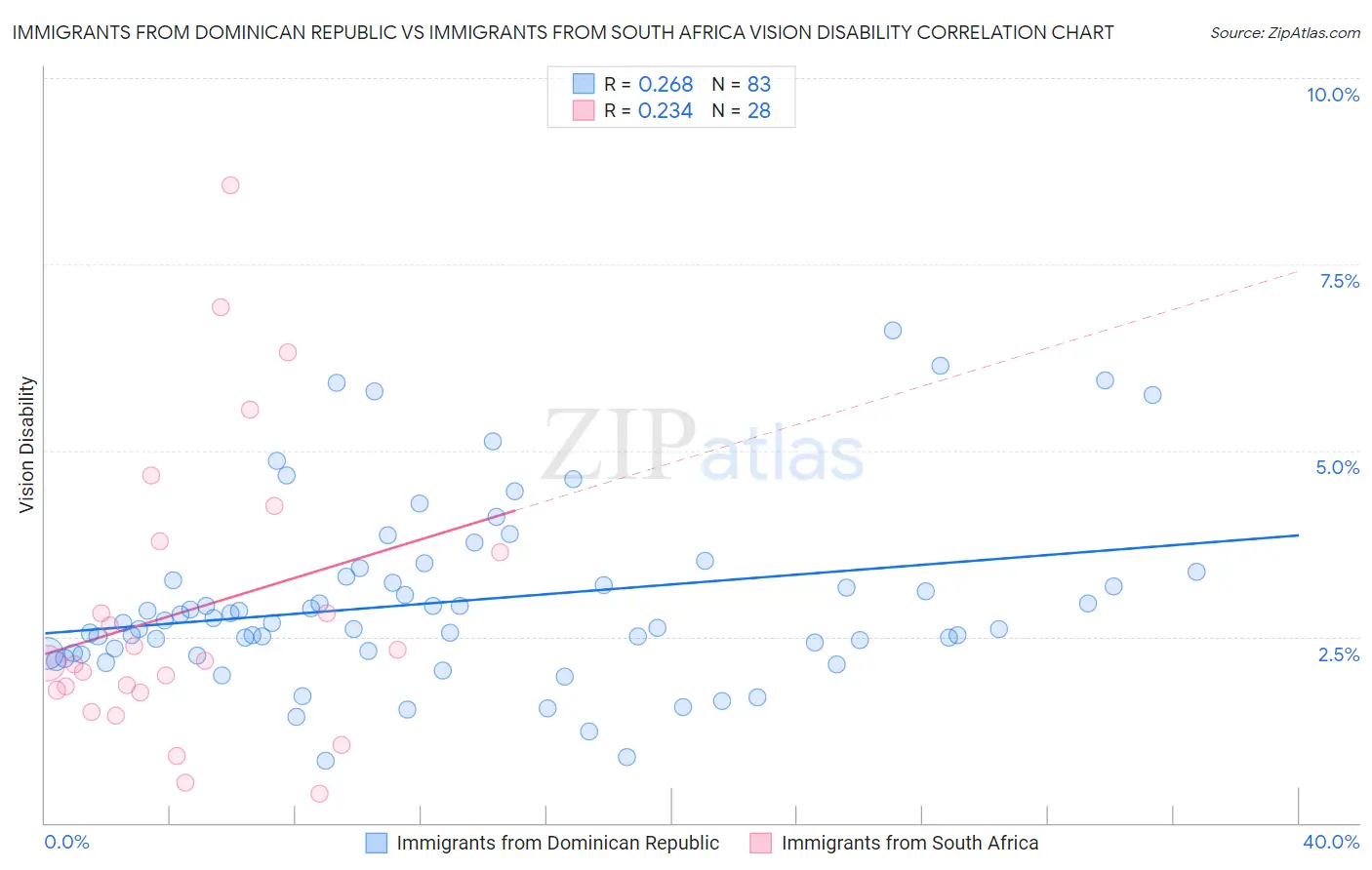 Immigrants from Dominican Republic vs Immigrants from South Africa Vision Disability
