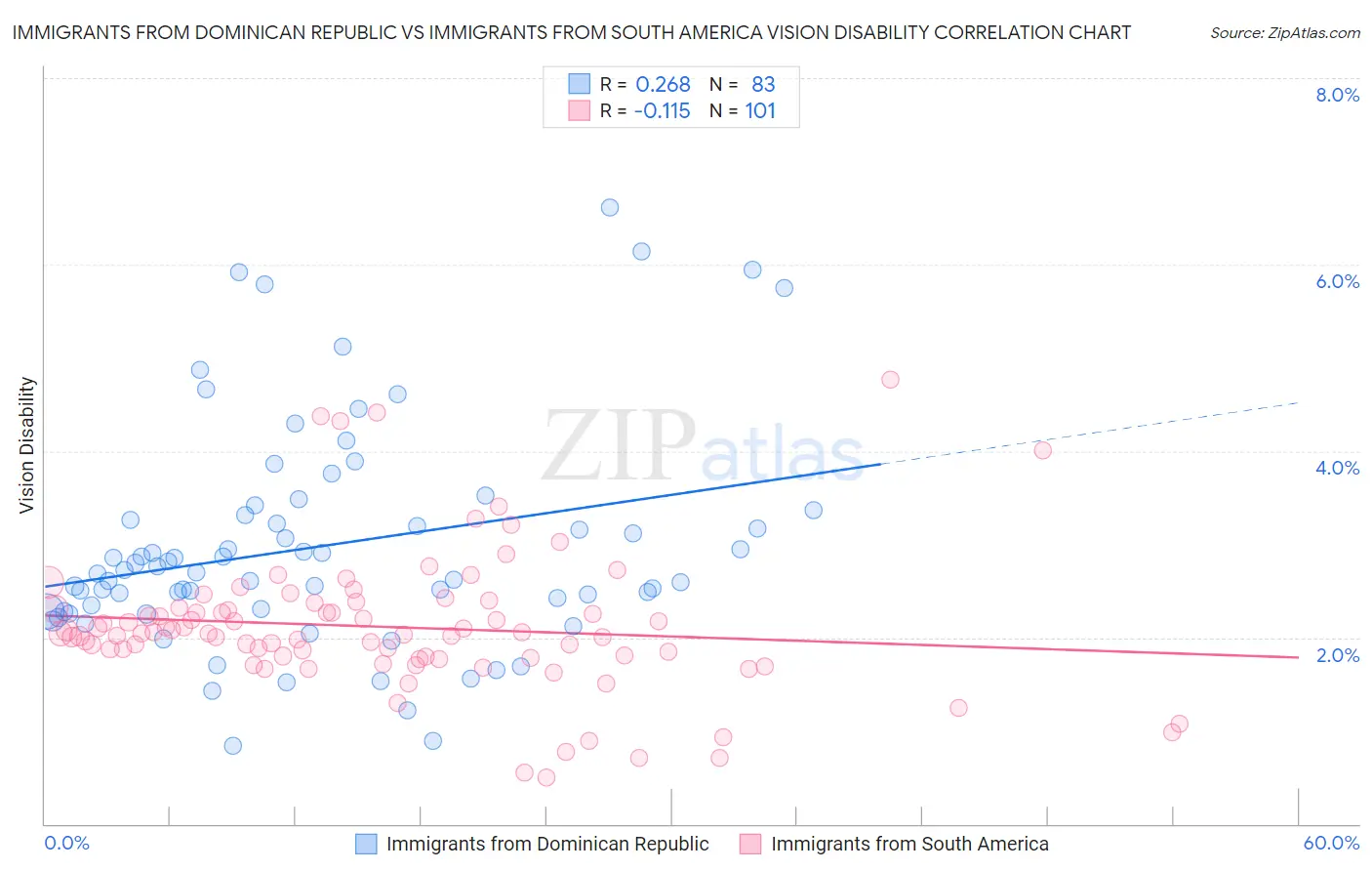 Immigrants from Dominican Republic vs Immigrants from South America Vision Disability