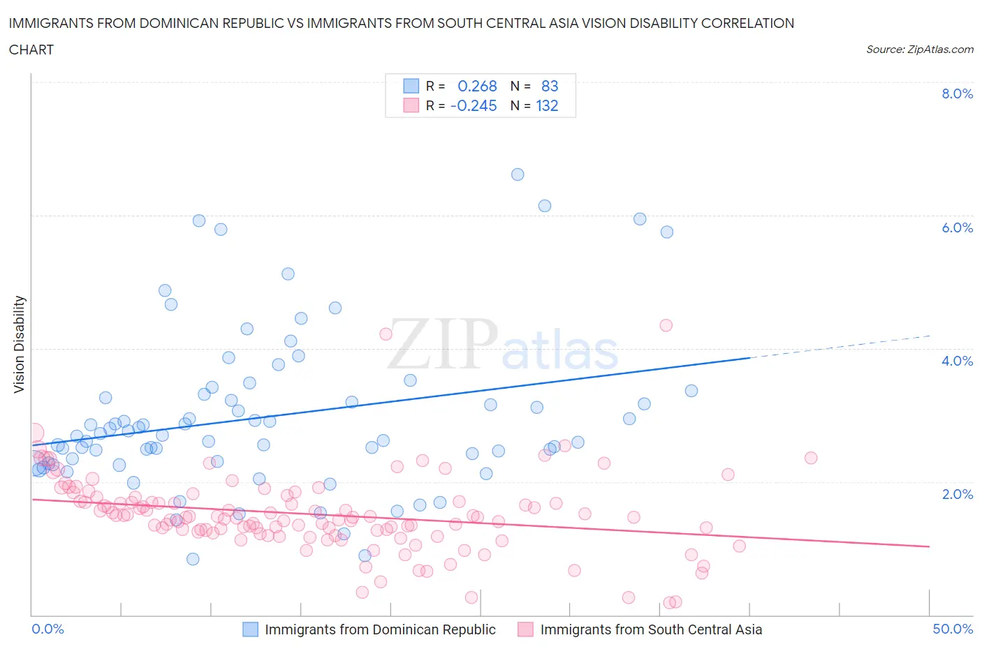 Immigrants from Dominican Republic vs Immigrants from South Central Asia Vision Disability