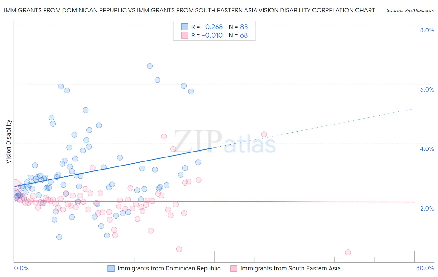 Immigrants from Dominican Republic vs Immigrants from South Eastern Asia Vision Disability