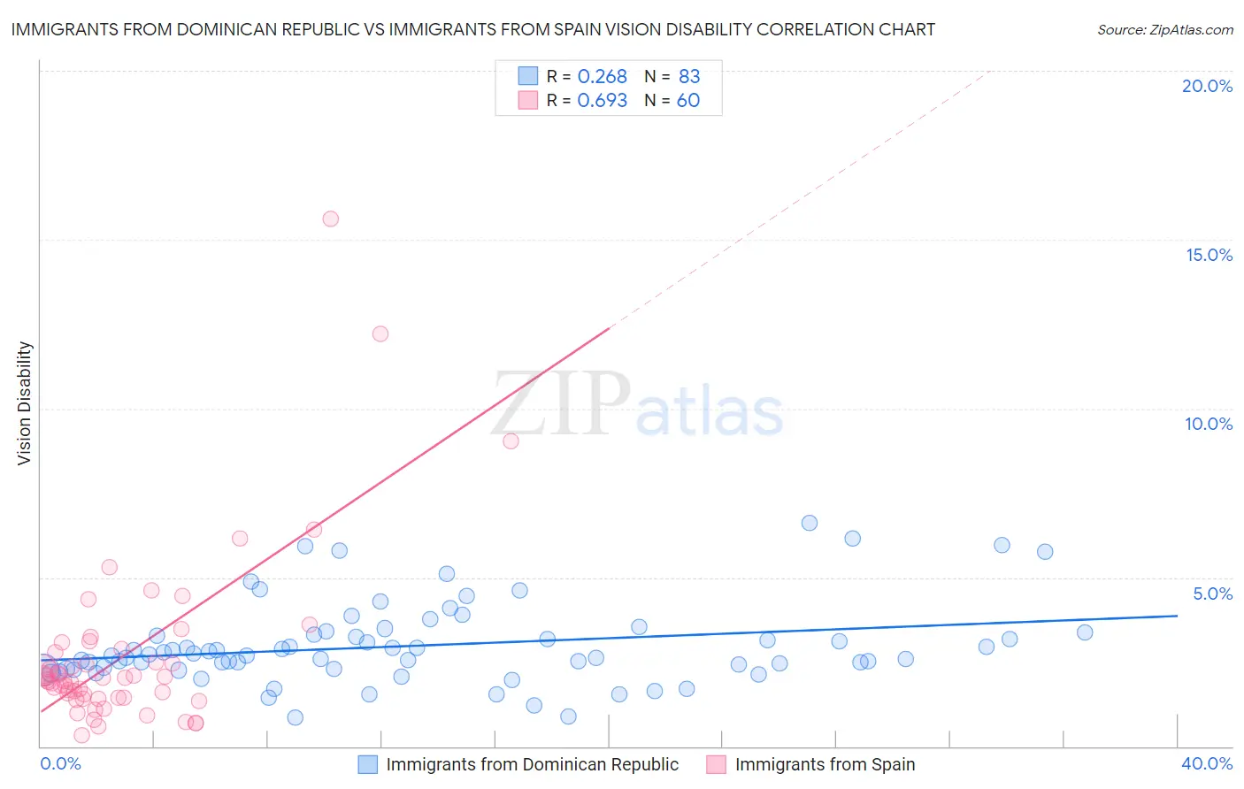 Immigrants from Dominican Republic vs Immigrants from Spain Vision Disability
