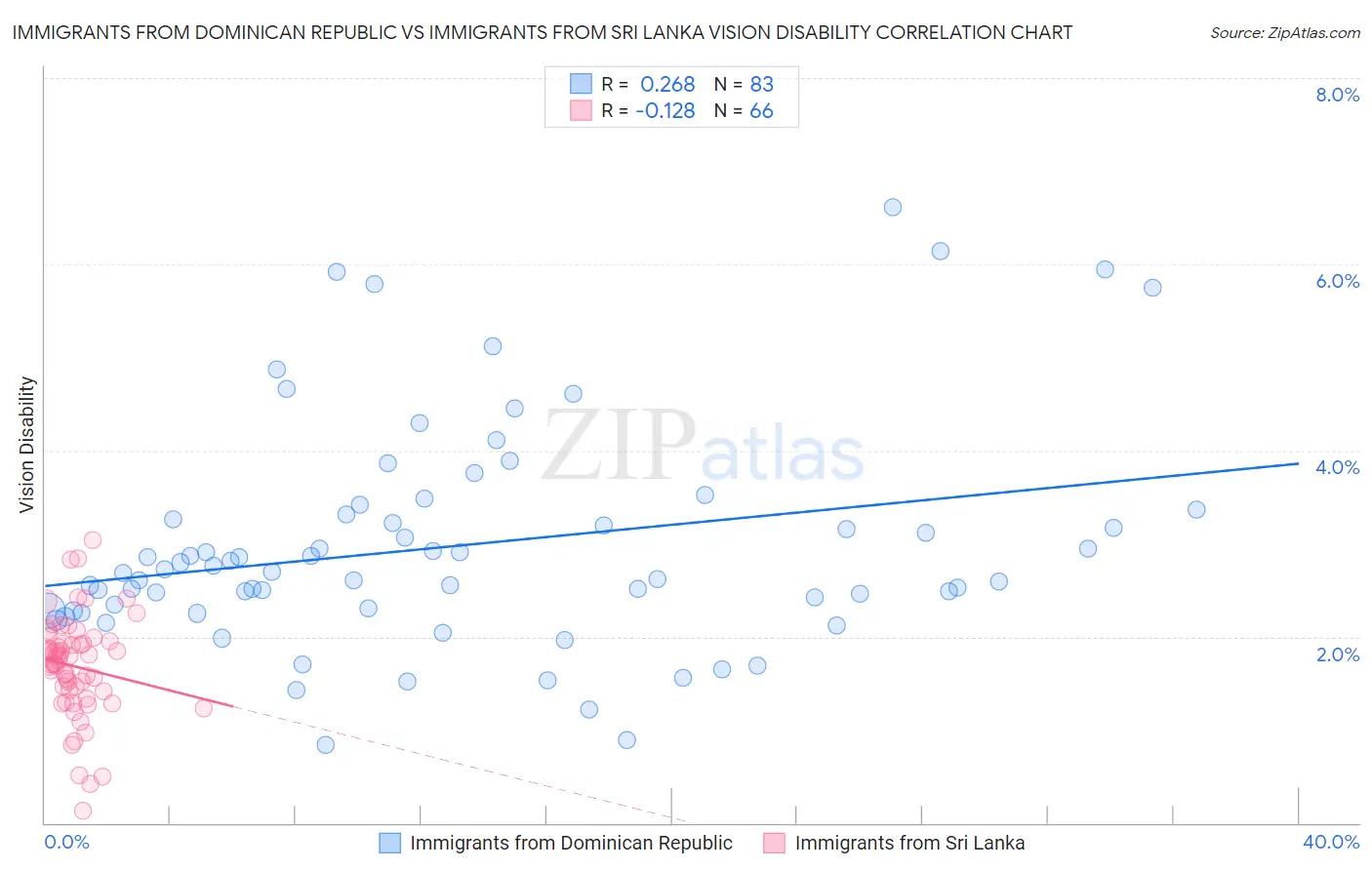 Immigrants from Dominican Republic vs Immigrants from Sri Lanka Vision Disability