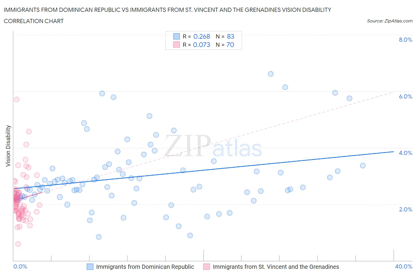 Immigrants from Dominican Republic vs Immigrants from St. Vincent and the Grenadines Vision Disability