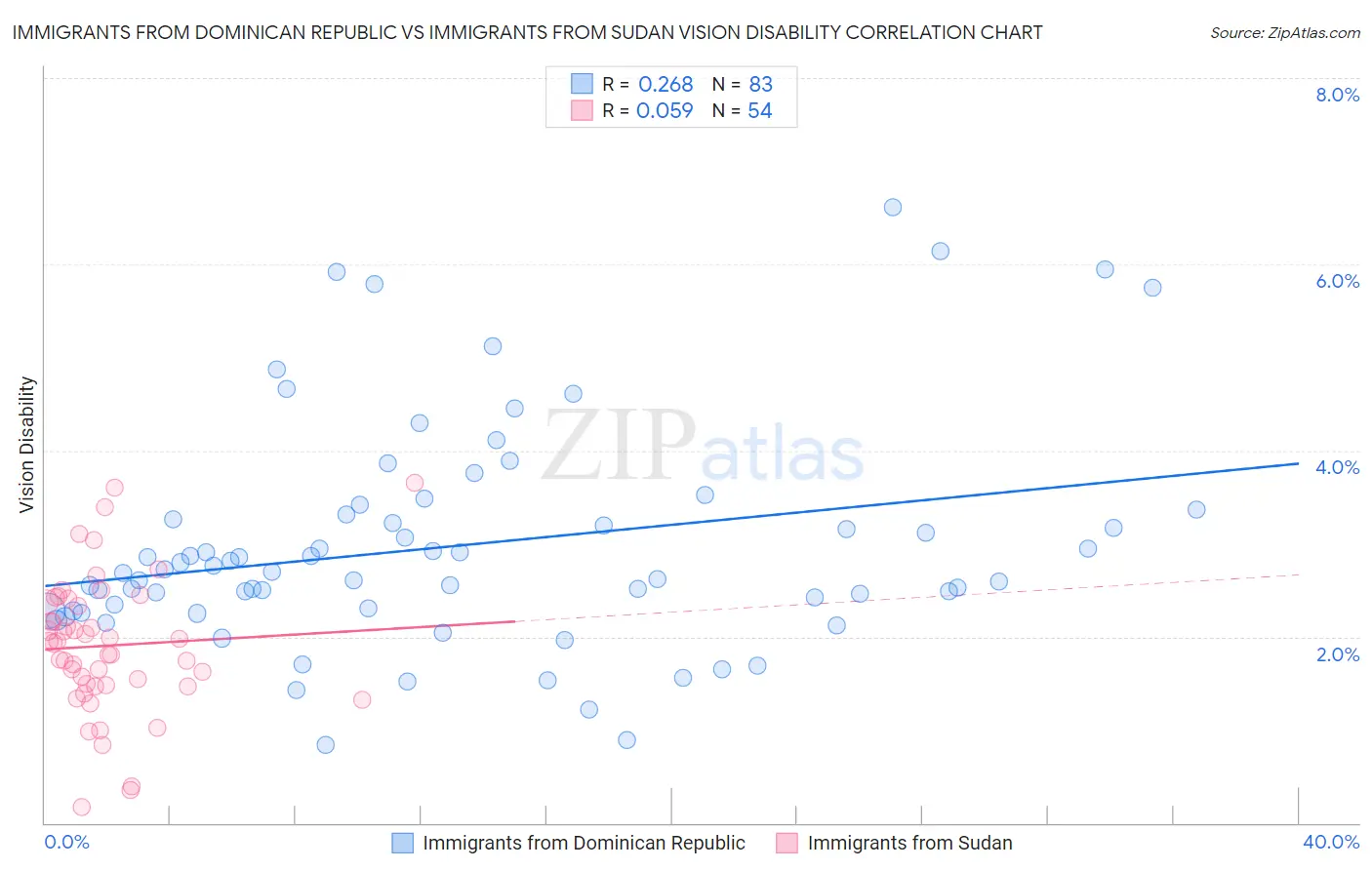 Immigrants from Dominican Republic vs Immigrants from Sudan Vision Disability