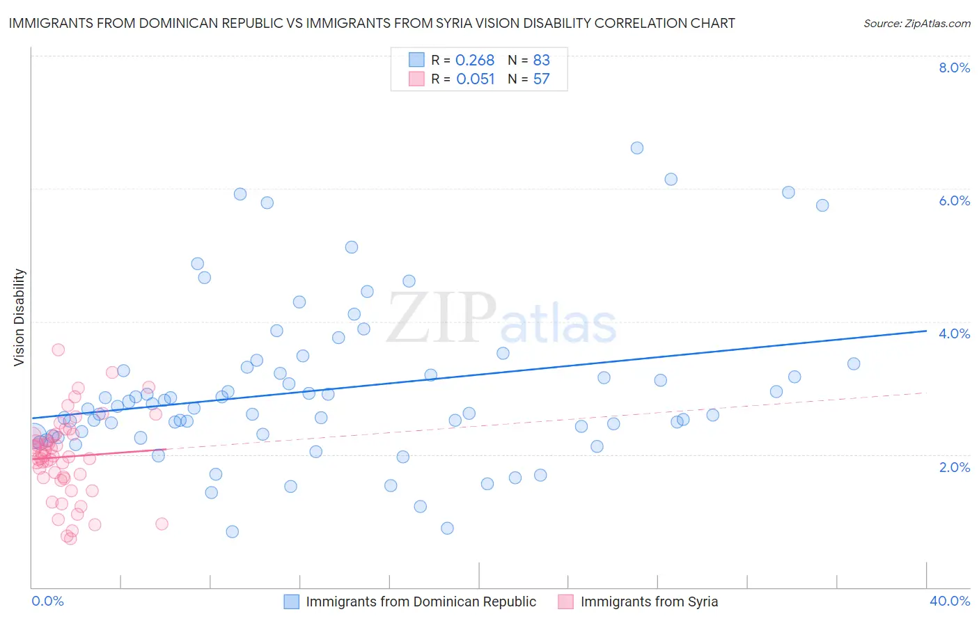 Immigrants from Dominican Republic vs Immigrants from Syria Vision Disability