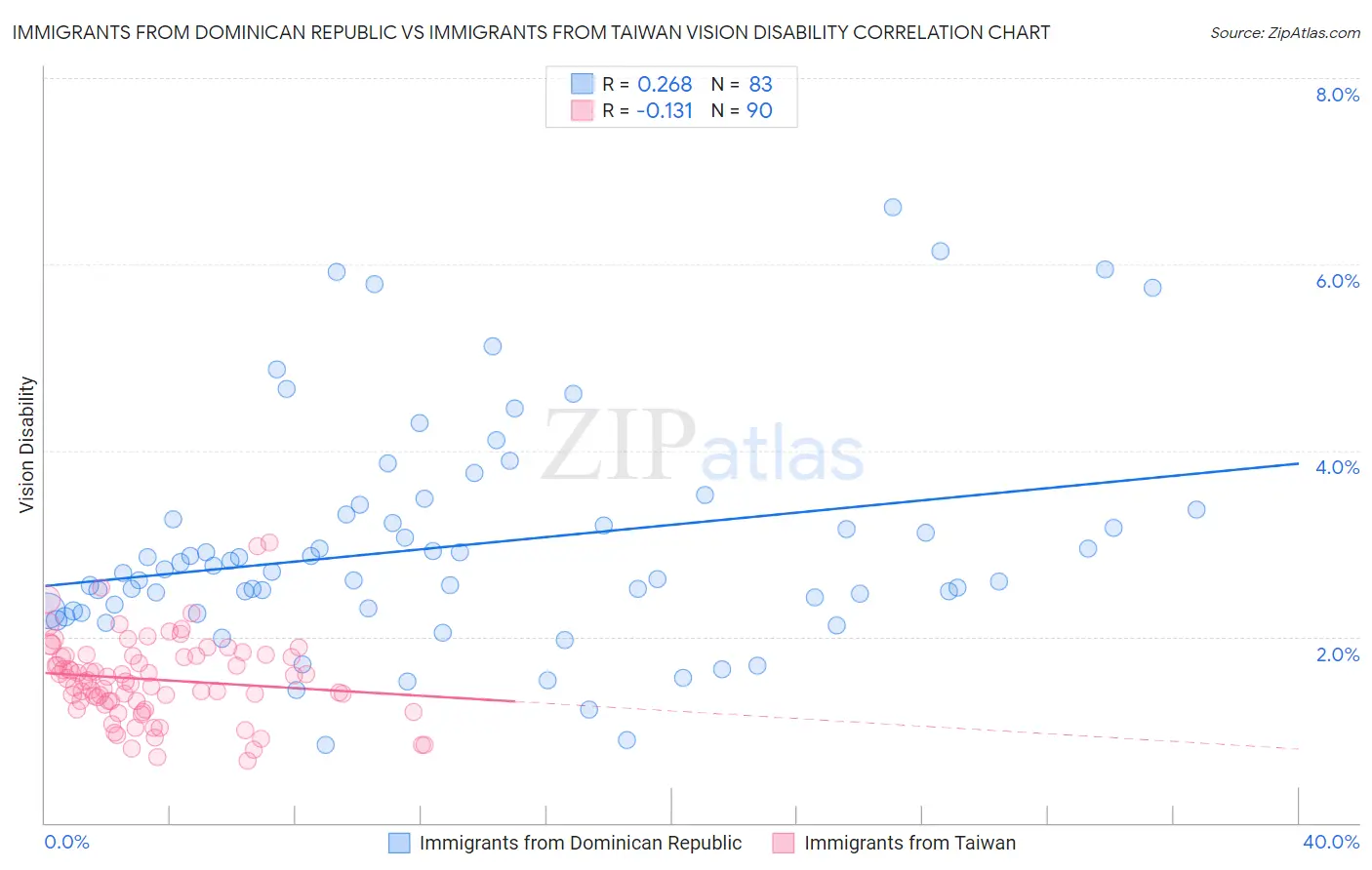 Immigrants from Dominican Republic vs Immigrants from Taiwan Vision Disability