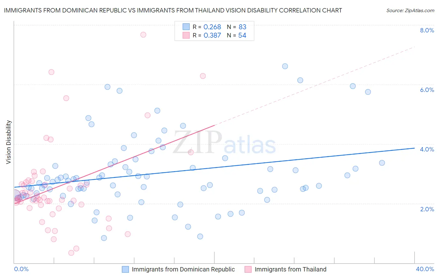 Immigrants from Dominican Republic vs Immigrants from Thailand Vision Disability
