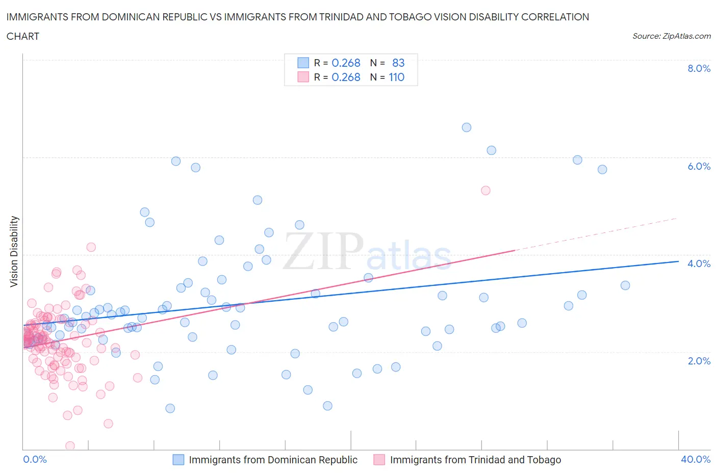 Immigrants from Dominican Republic vs Immigrants from Trinidad and Tobago Vision Disability