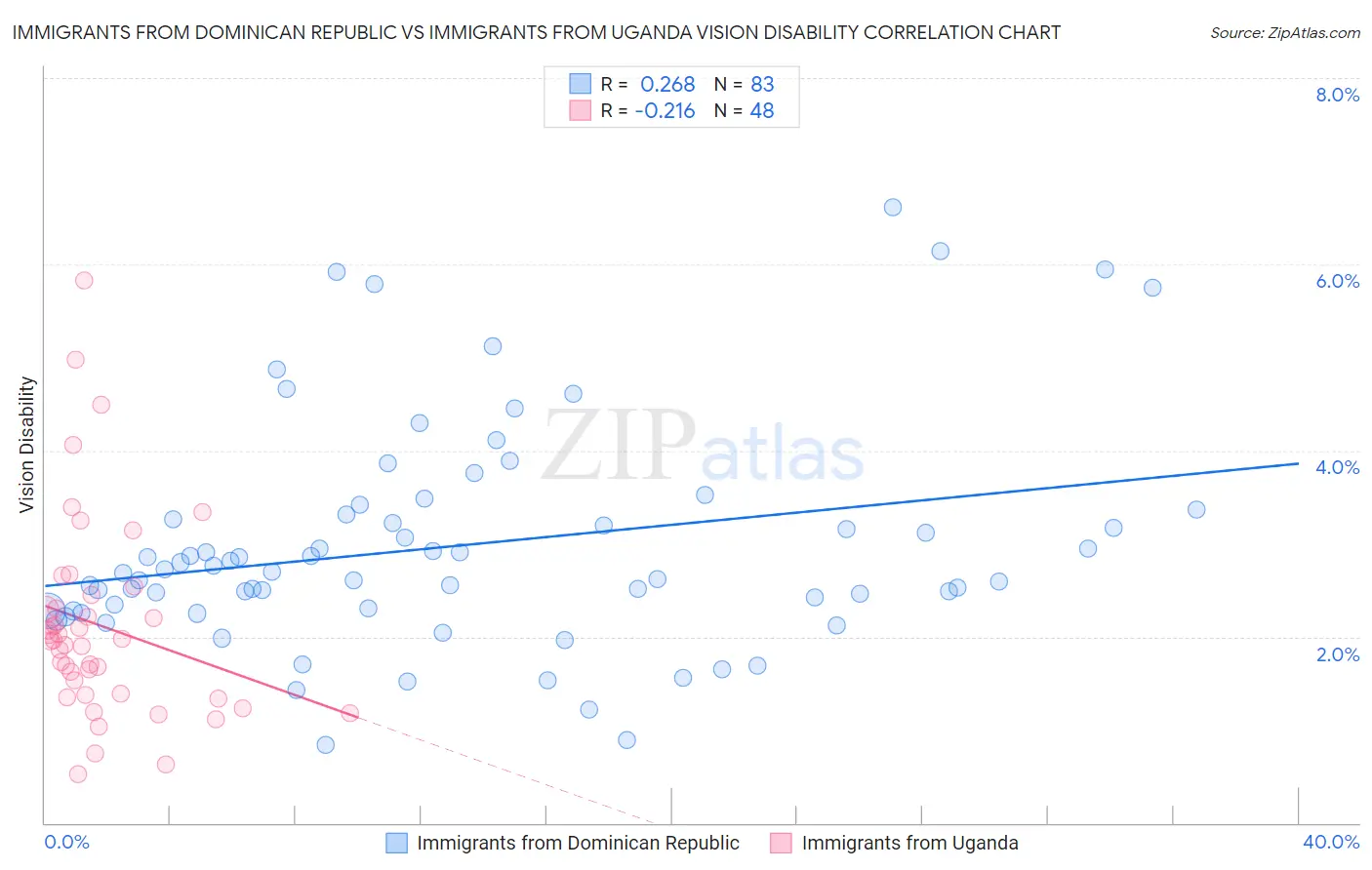 Immigrants from Dominican Republic vs Immigrants from Uganda Vision Disability