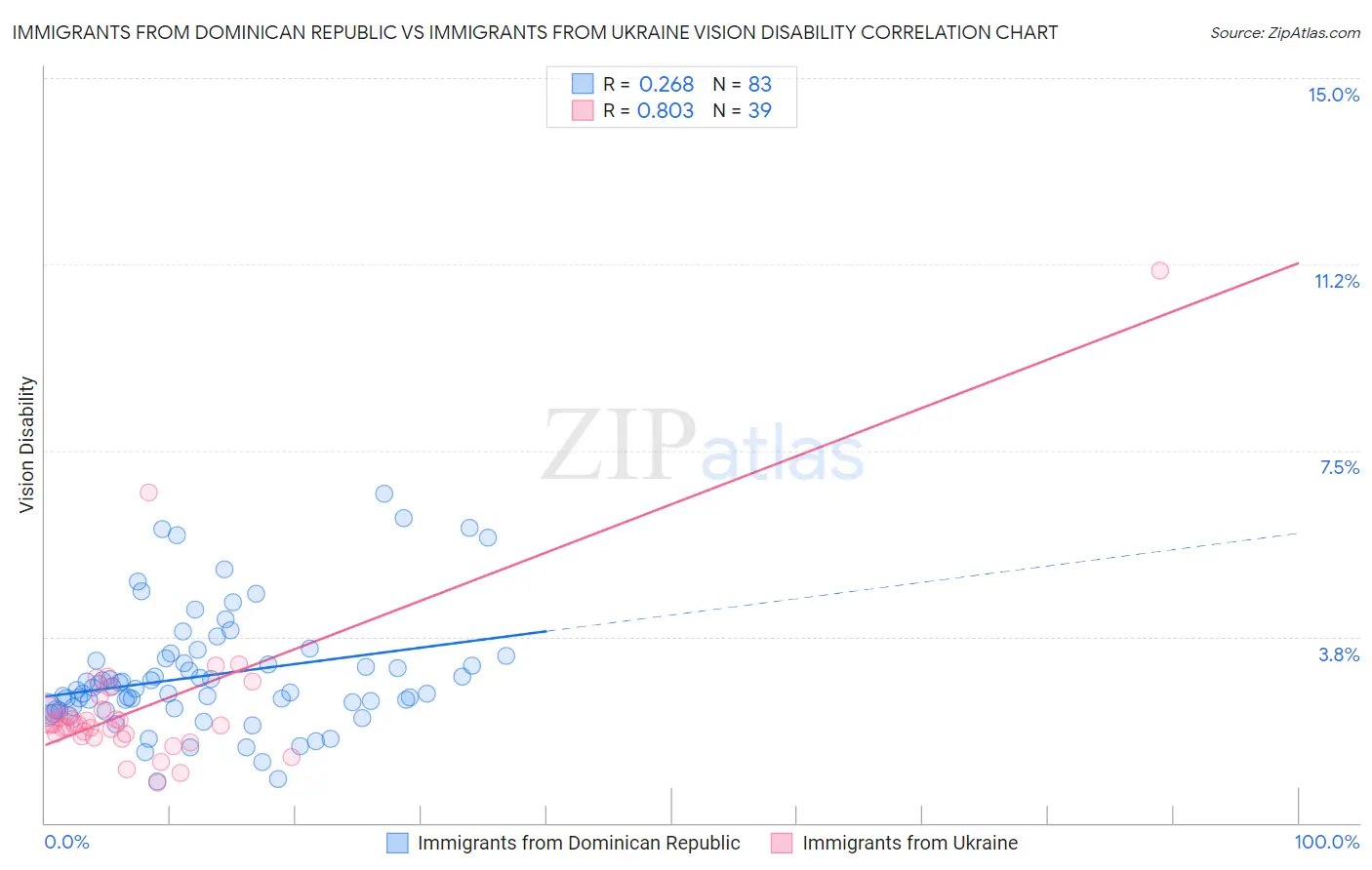 Immigrants from Dominican Republic vs Immigrants from Ukraine Vision Disability