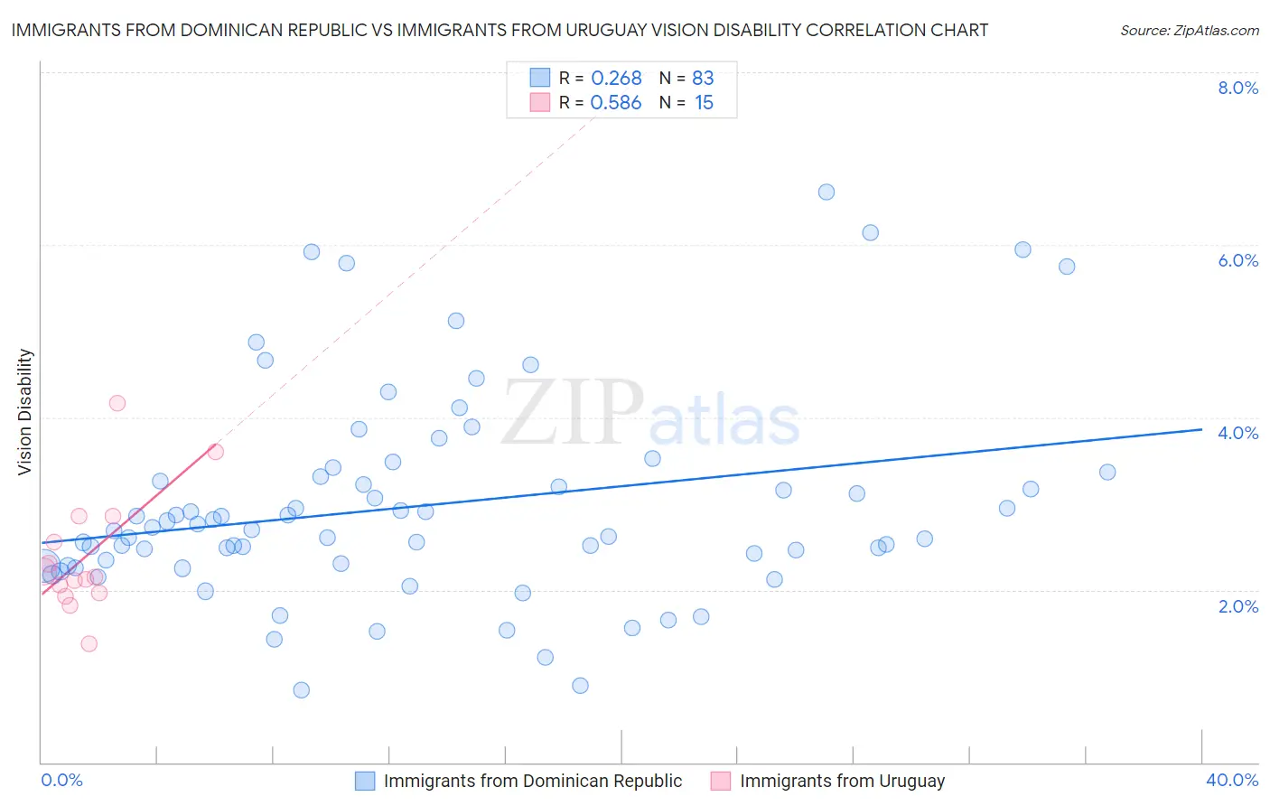 Immigrants from Dominican Republic vs Immigrants from Uruguay Vision Disability