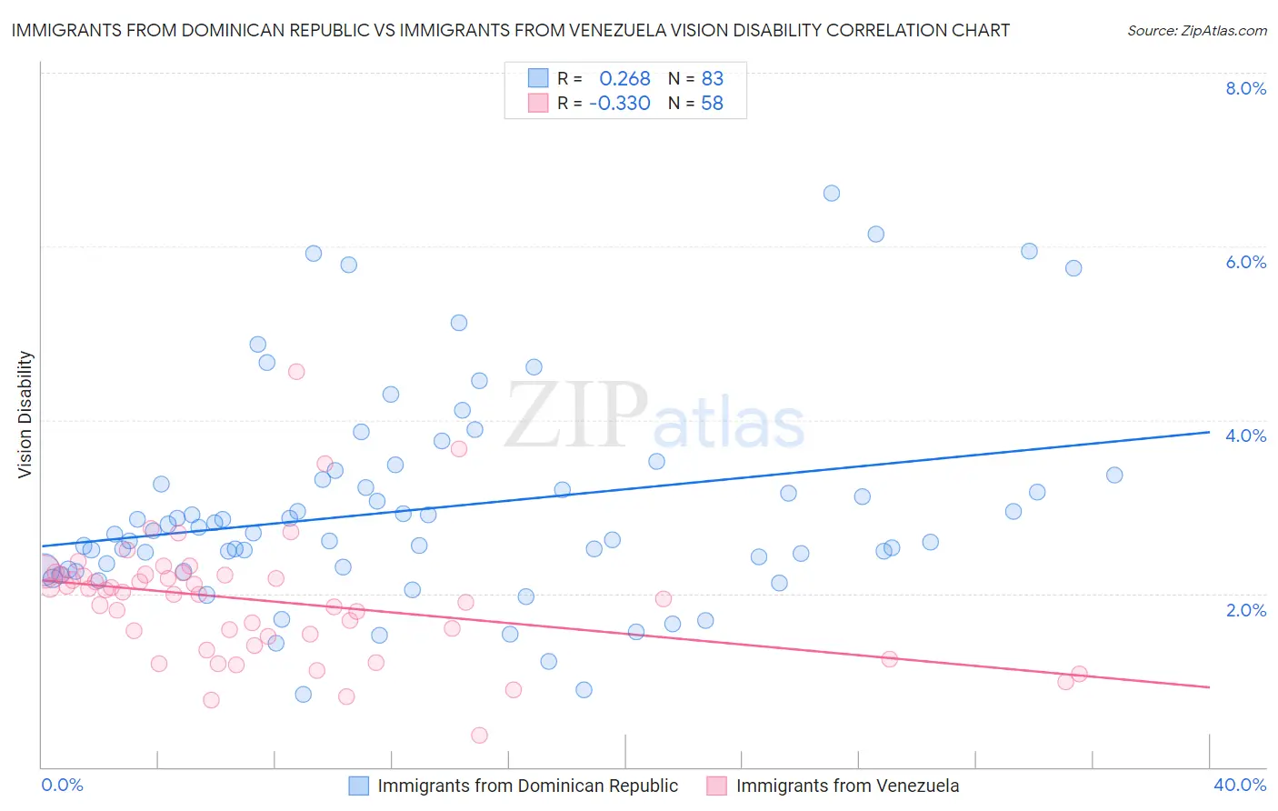 Immigrants from Dominican Republic vs Immigrants from Venezuela Vision Disability