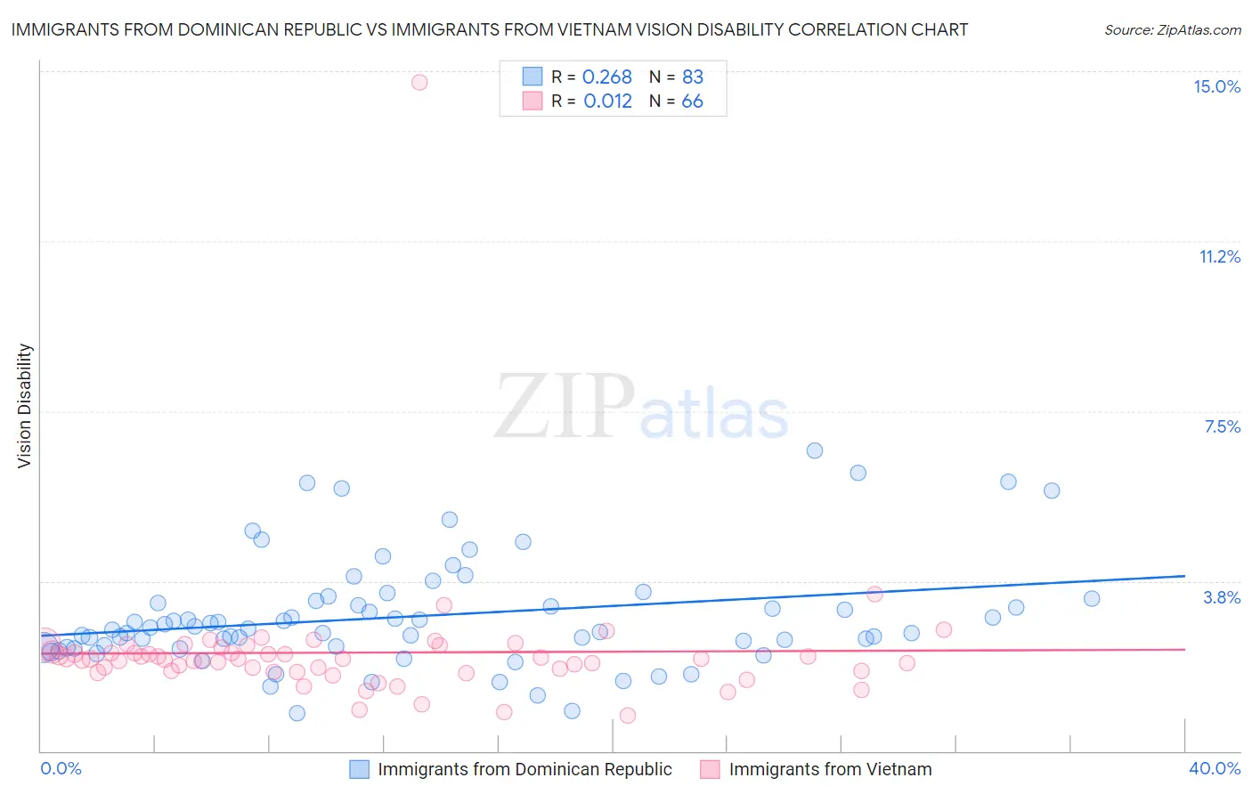 Immigrants from Dominican Republic vs Immigrants from Vietnam Vision Disability