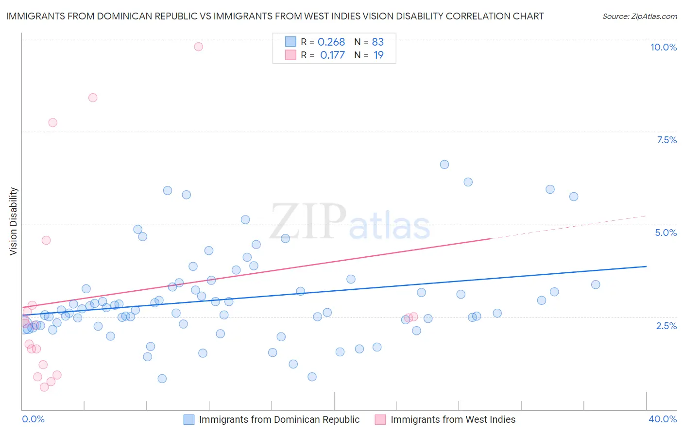 Immigrants from Dominican Republic vs Immigrants from West Indies Vision Disability