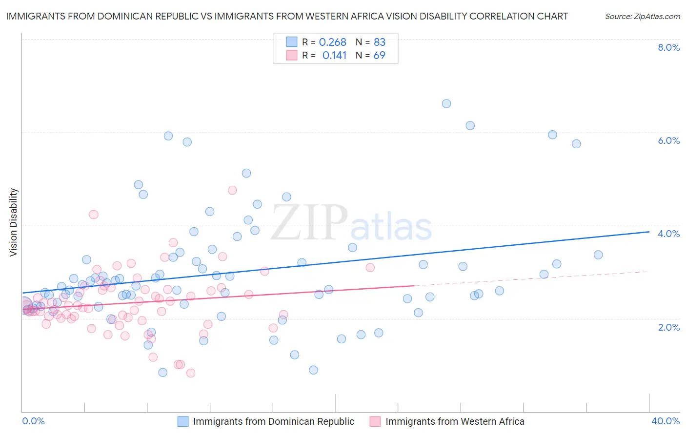 Immigrants from Dominican Republic vs Immigrants from Western Africa Vision Disability