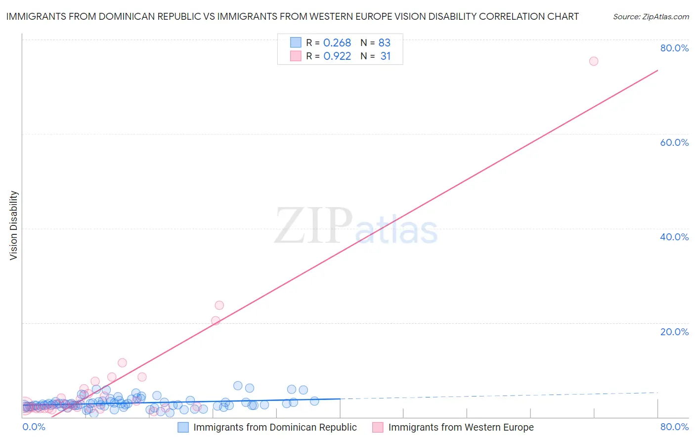 Immigrants from Dominican Republic vs Immigrants from Western Europe Vision Disability