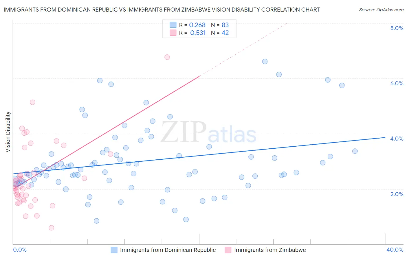 Immigrants from Dominican Republic vs Immigrants from Zimbabwe Vision Disability