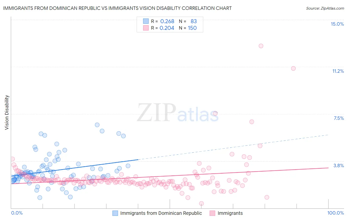 Immigrants from Dominican Republic vs Immigrants Vision Disability