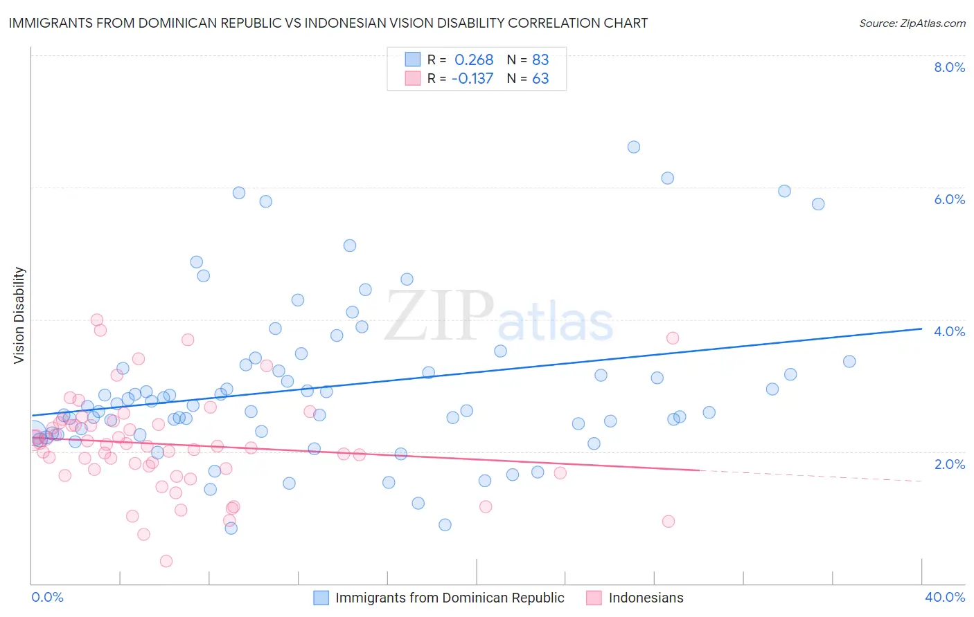 Immigrants from Dominican Republic vs Indonesian Vision Disability