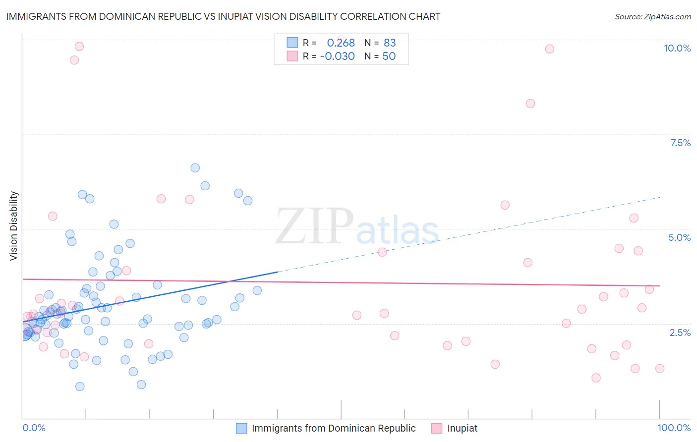 Immigrants from Dominican Republic vs Inupiat Vision Disability