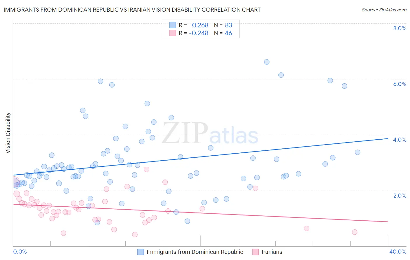 Immigrants from Dominican Republic vs Iranian Vision Disability