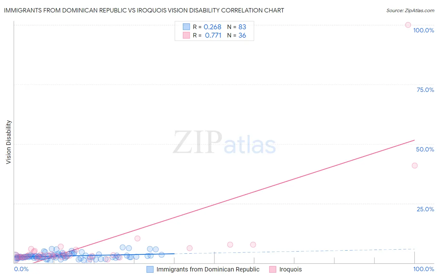 Immigrants from Dominican Republic vs Iroquois Vision Disability