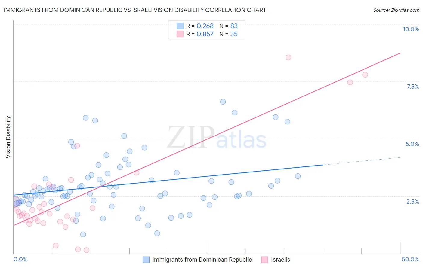 Immigrants from Dominican Republic vs Israeli Vision Disability