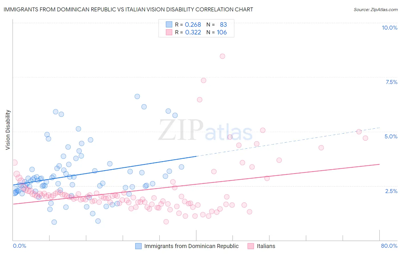 Immigrants from Dominican Republic vs Italian Vision Disability