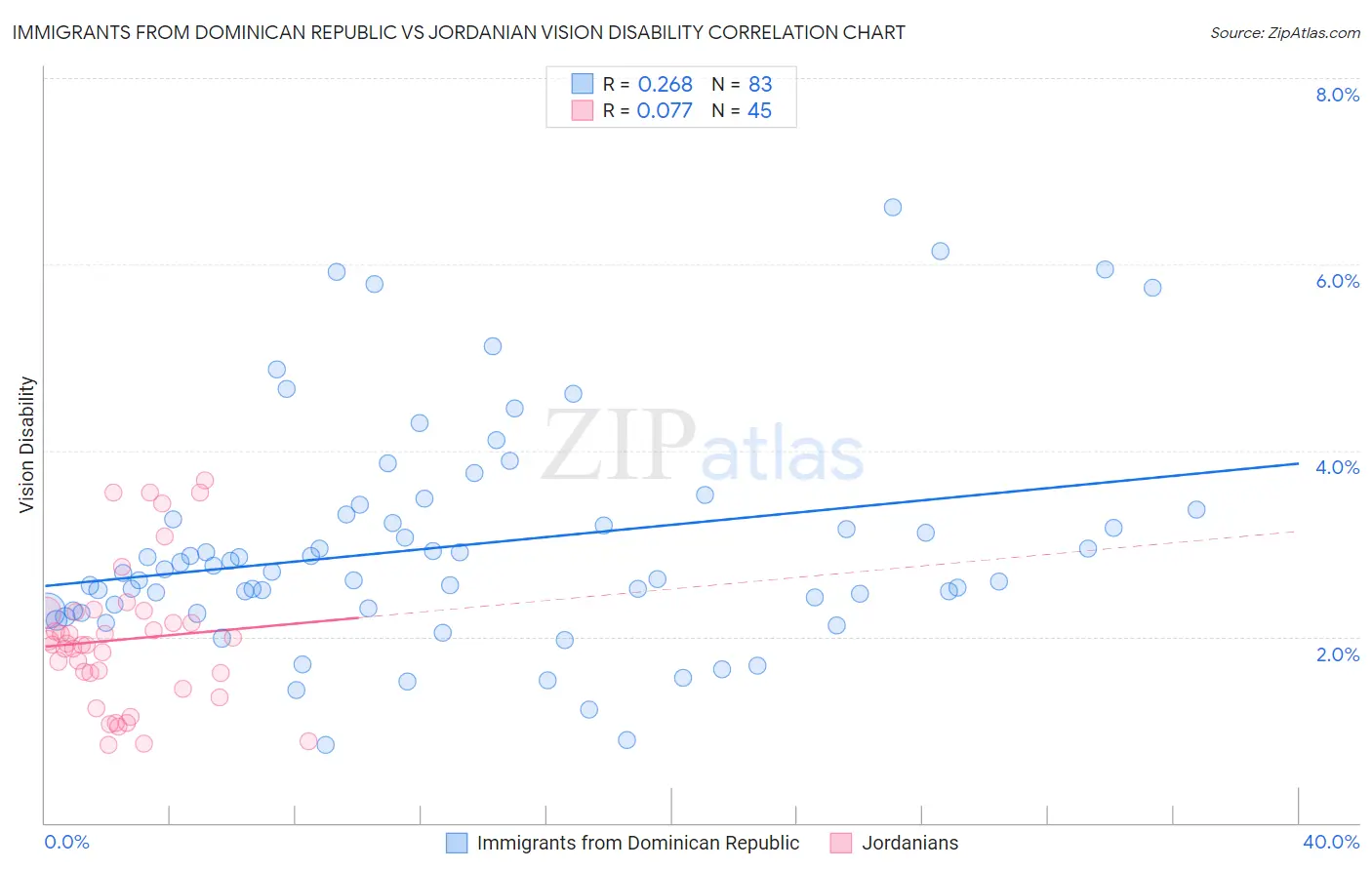 Immigrants from Dominican Republic vs Jordanian Vision Disability